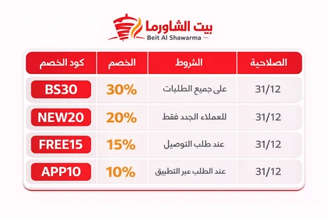 إنفوجرافيك يوضح كود خصم بيت الشاورما مع قائمة الأكواد والعروض والتخفيضات الحصرية للتطبيق